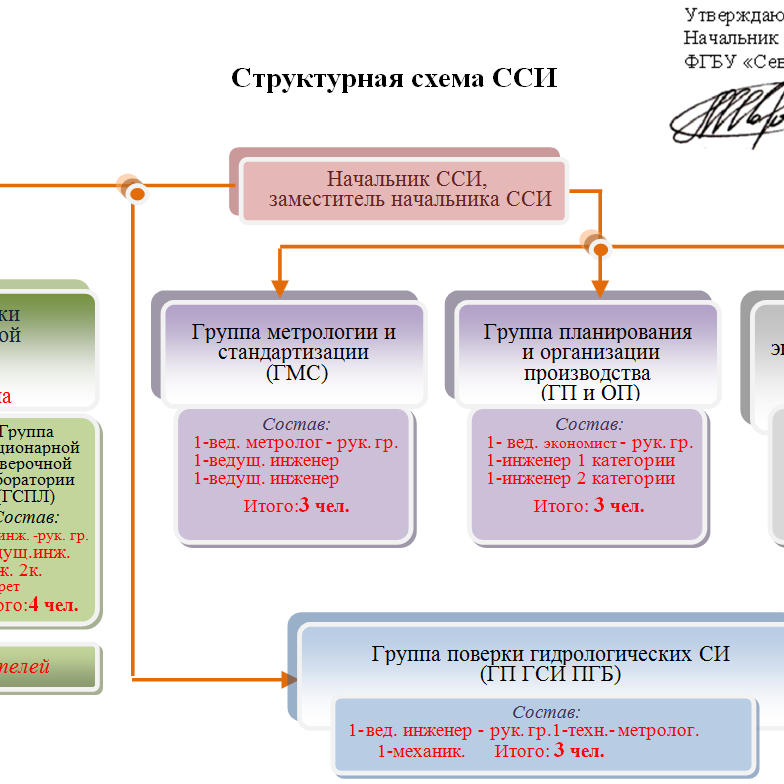Структурная схема ССИ